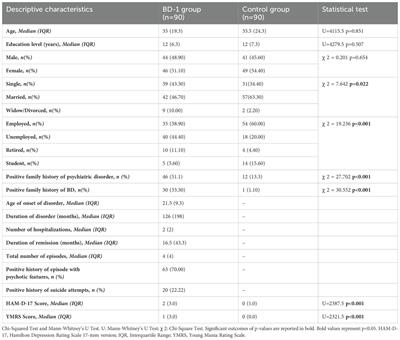 The association between borderline personality disorder, childhood trauma, neuroticism, and self-rated or clinician-rated functional impairment in euthymic bipolar disorder-1 patients